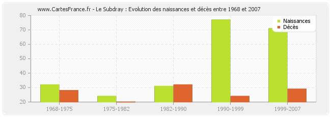 Le Subdray : Evolution des naissances et décès entre 1968 et 2007
